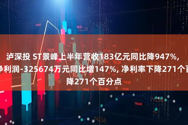 泸深投 ST景峰上半年营收183亿元同比降947%, 归母净利润-325674万元同比增147%, 净利率下降271个百分点